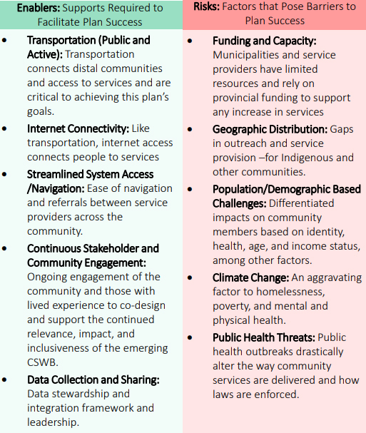 Enablers: Supports Required to Facilitate Plan Success include transportation (public and active): Transportation connects distal communities and access to services and are critical to achieving the plan's goals; Internet connectivity: Like transportation, internet access connects people to services; Streamlined System Access/Navigation: Ease of navigation and referrals between service providers across the community; Continuous Interested Parties and Community Engagement: Ongoing engagement of the community and those with lived experience to co-design and support the continued relevance, impact, and inclusiveness of the emerging CSWB, and Data Collection and Sharing: Data stewardship and integration framework and leadership. Risks: Factors that Pose Barriers to Plan Success include Funding and Capacity: municipalities and service providers have limited resources and rely on provincial funding to support any increase in services; Geographic Distribution: Gaps in outreach and service provision - for Indigenous and other communities; Population/Demographic Based Challenges: Differentiated impacts on community members based on identity, health, age, and income status, among other factors; Climate Change: An aggravating factor to homelessness, poverty and mental and physical health; and Public Health Threats: Public health outbreaks drastically alter the way community services are delivered and how laws are enforced.