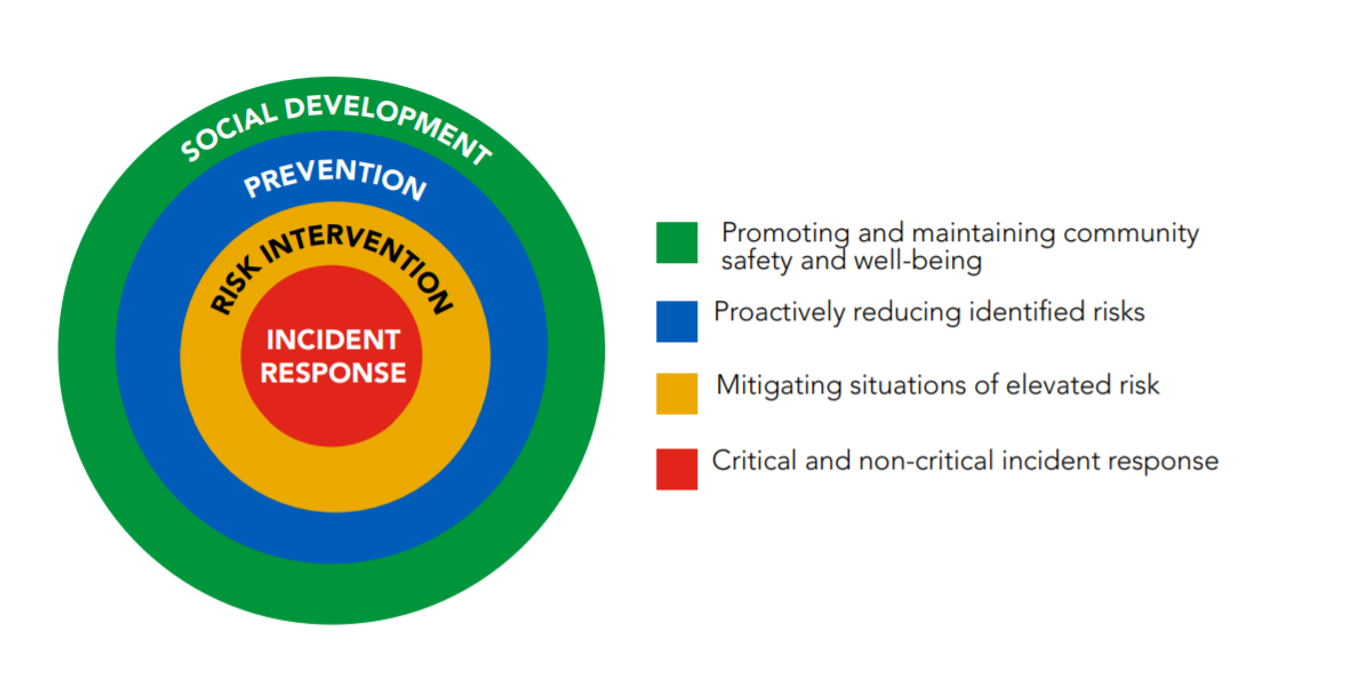 Bullseye image shows four rings. On the outside ring, social development: promoting and maintaining community safety and well-being. The next ring toward the centre is prevention: proactively reducing identified risks. The third ring toward the centre is risk intervention: mitigating situations of elevated risk. The bullseye, or centre, is incident response: critical and non-critical incident response. 