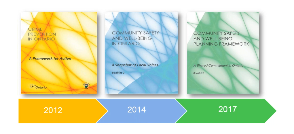 Images of three booklet covers. The first is called Crime Prevention in Ontario: A Framework for Action (2012). The second is called Community Safety and Well-Being in Ontario: A Snapshot of Local Voices (2014). The third is called Community Safety and Well-Being Planning Framework: A Shared Commitment in Ontario (2017).