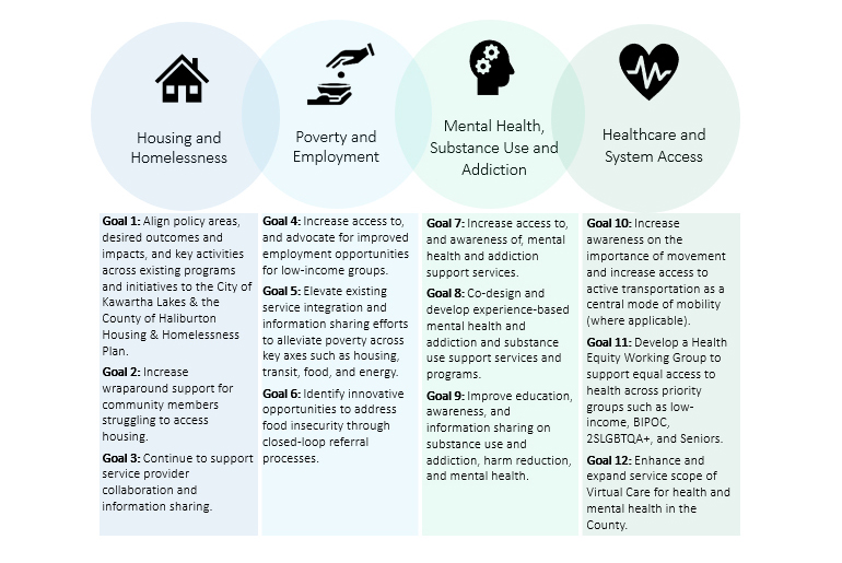 A chart of the four priorities and twelve goals of Haliburton County's plan. The priorities and goals are outlined below this graphic.