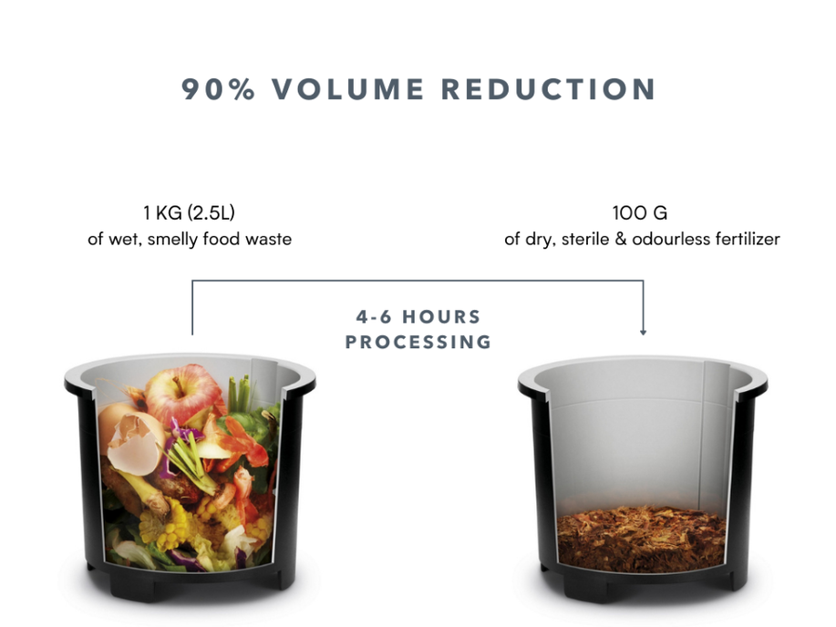 90% volume reduction. After 4-6 hours of processing, 1 KG of wet, smelly food waste turns into 100 G of dry, sterile and odourless fertilizer.