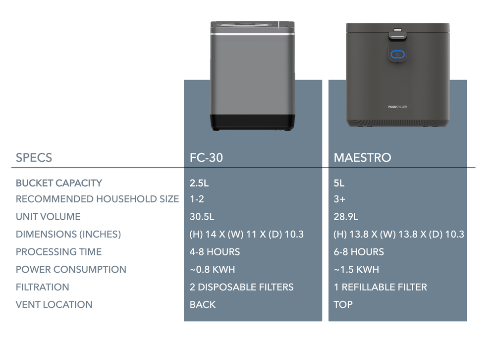 The FC-30 has a 2.5 liter bucket capacity and is recommended for a 1-2 person household. The Maestro is 5 liters in size and is recommended for households with 3 or more people.