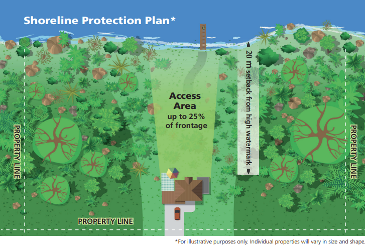 Shoreline Protection Plan